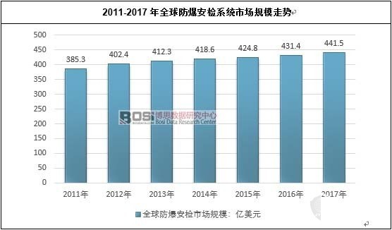 全世界防爆安檢系統(tǒng)產銷量統(tǒng)計